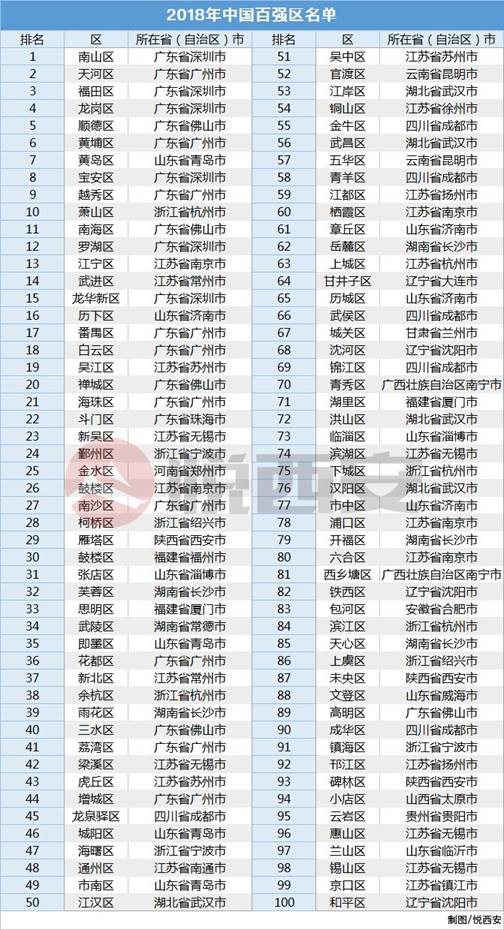 中國城區百強名單發布 黃島領銜山東12區上榜