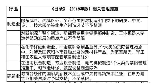 北京發布最新產業禁限目錄 首次單列城市副中心禁管措施