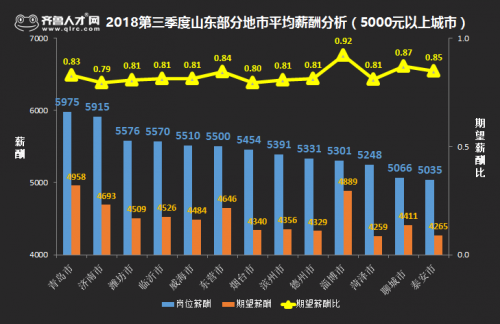 山東13市薪酬破五千，青島最高！濟(jì)南求職者最易滿足