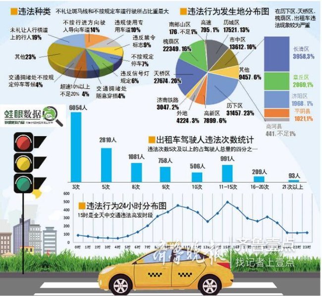 猜猜為什么？下午3點是濟南出租車交通違法高發時段