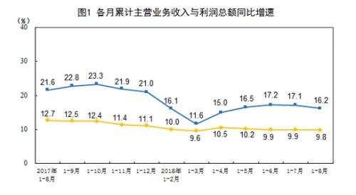 統計局：1-8月份全國規模以上工業企業利潤增長16.2%