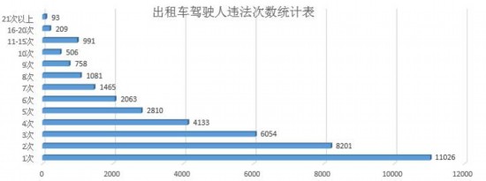 大數據：2017年以來濟南近4萬人次出租司機違法被罰