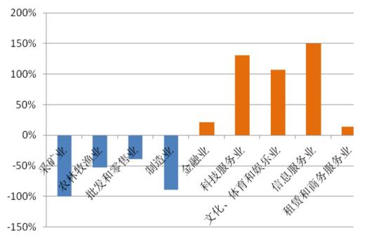 北京采礦業(yè)、制造業(yè)等新設(shè)市場(chǎng)主體較2013年減近半