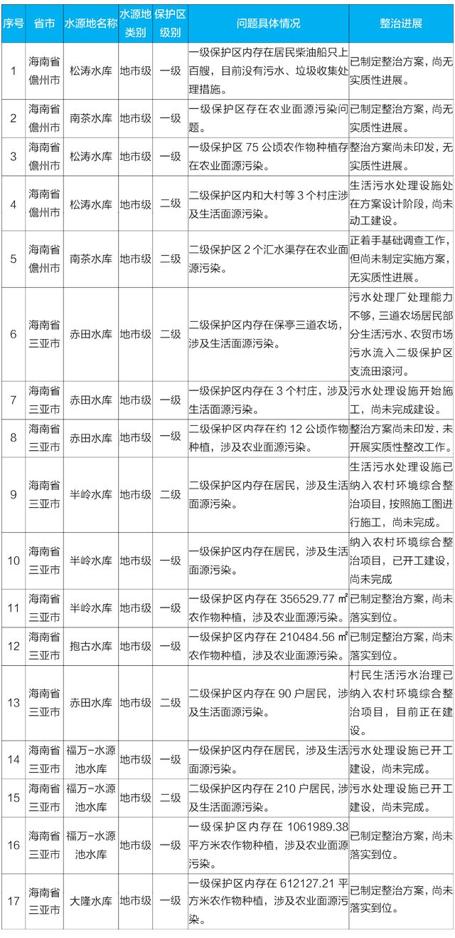 海南三亞、儋州水源地環(huán)境問題整治工作遲緩