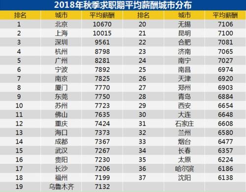 2018年秋季招聘月薪排行榜：北京上海超1萬元