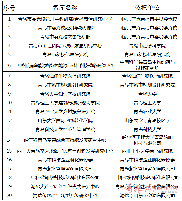 青島科技創(chuàng)新智庫名單出爐 首批20家單位上榜