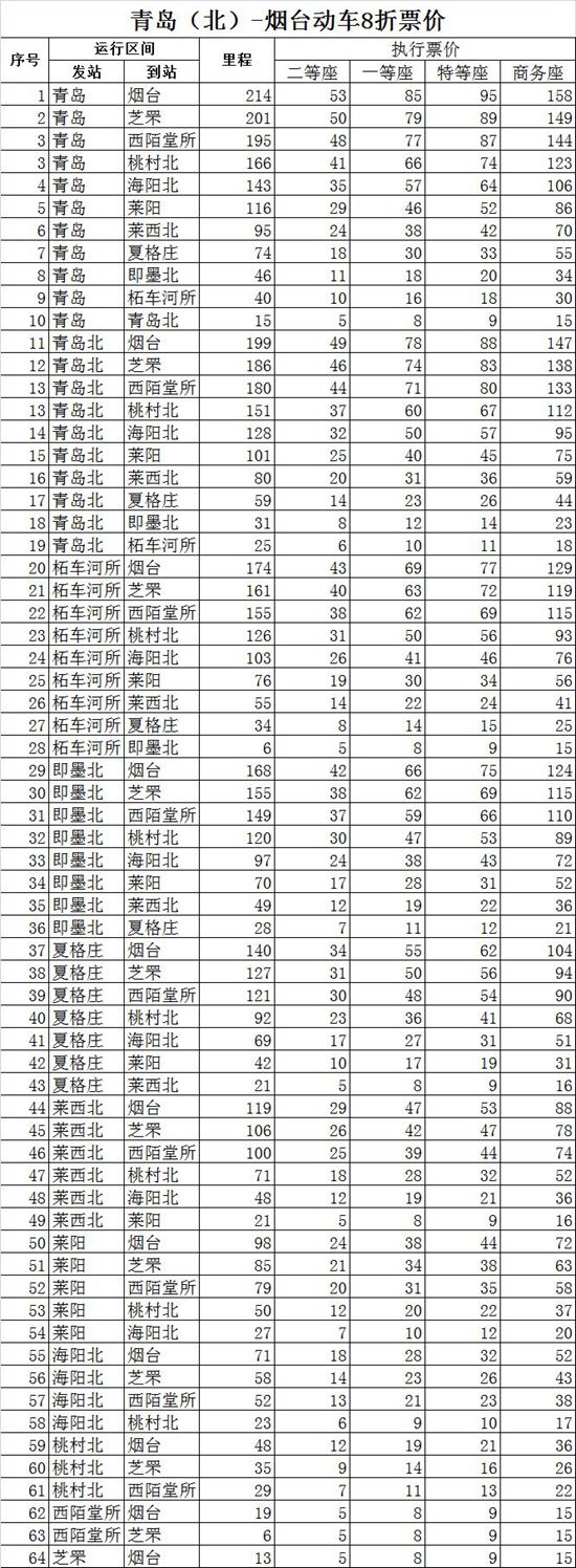 好消息！10月11日起，青榮城際8趟列車票價下浮