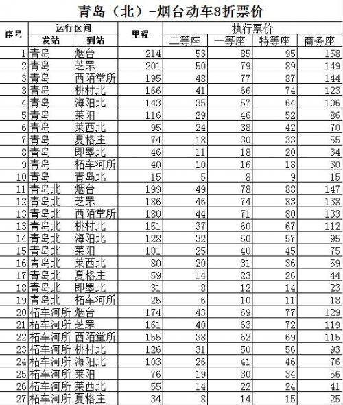 青榮城際列車票價下浮20% 青煙最低53元