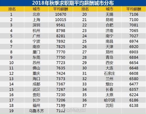 全國招聘月薪排行榜來了,濟(jì)南排名23,平均薪酬7065元