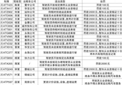 成都集中曝光19輛違規(guī)出租