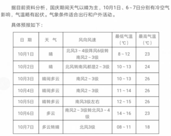 國慶期間濟南天氣晴好開啟七天樂，當心頭尾冷空氣