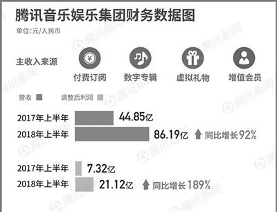 “音樂社交”，解讀騰訊音樂賺錢的“秘密”