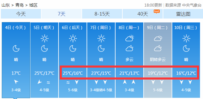 最低氣溫11℃+超強臺風(fēng)來襲 青島人你的假期可能有變