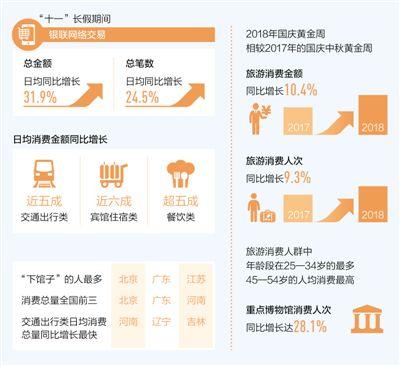 1.58萬(wàn)億元！國(guó)慶消費(fèi)“刷”出新高