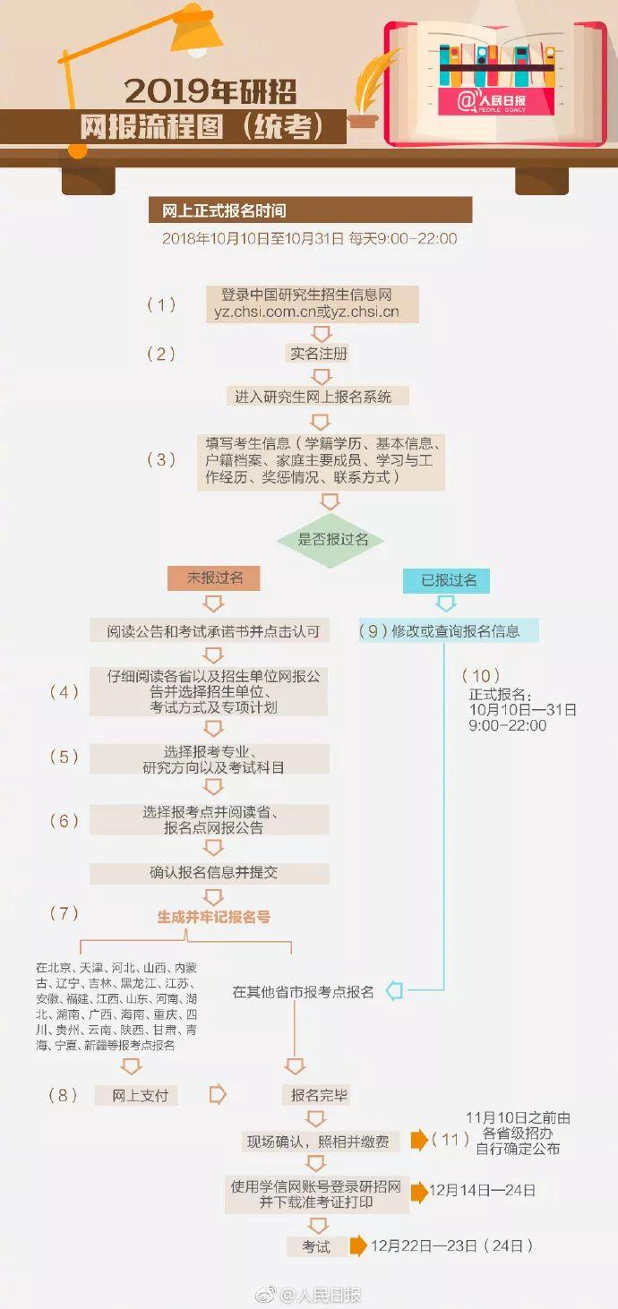 2019考研網(wǎng)上正式報(bào)名今天開(kāi)始，注意這35個(gè)填報(bào)細(xì)節(jié)！