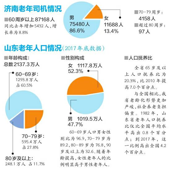 濟南有近9萬超60歲的司機 最年長者85歲駕齡40多年