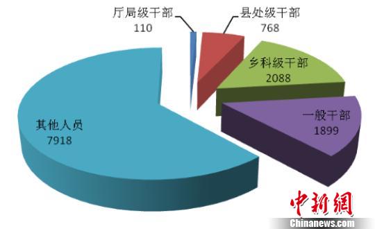 廣東紀(jì)檢監(jiān)察機(jī)關(guān)9個(gè)月處分廳局級官員110人