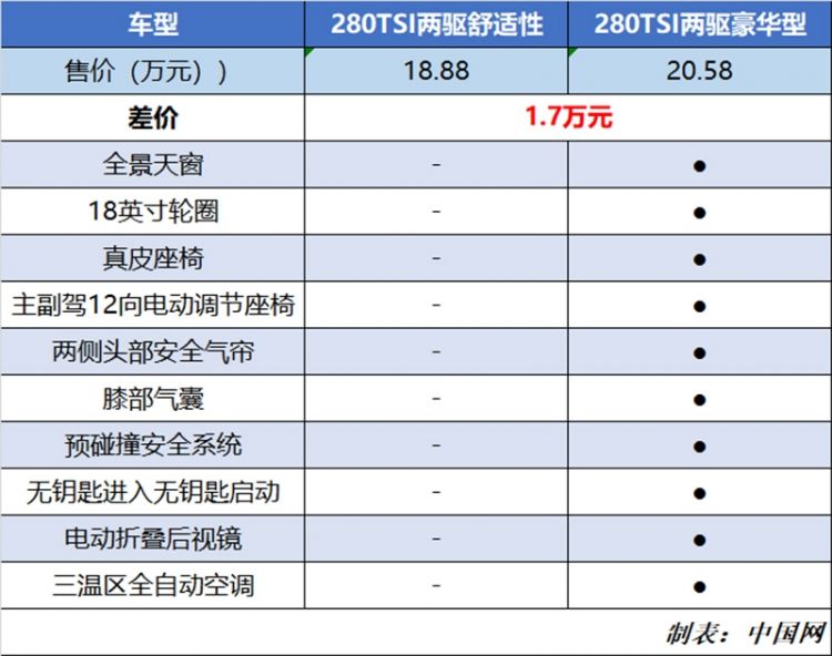 一汽大眾探嶽購車手冊推薦330tsi豪華型