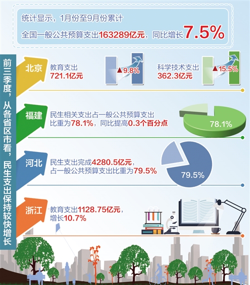 前三季度重點保障扶貧、社保等領域 這些財政支出花得有溫度