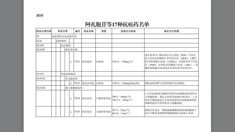 我省將17種抗癌藥納入基本醫(yī)療保險(xiǎn)工傷保險(xiǎn)和生育保險(xiǎn)藥品目錄