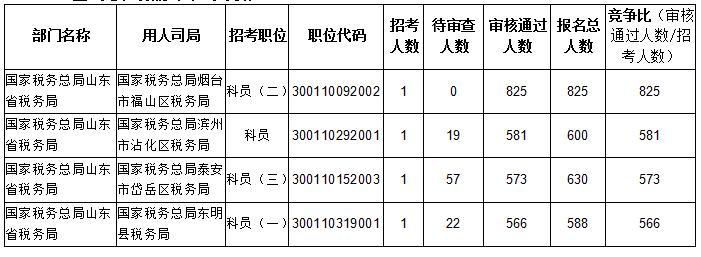 2019年國(guó)考報(bào)名第八天 涉魯職位報(bào)名人數(shù)突破3.5萬(wàn)人