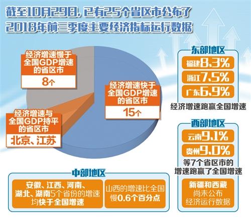 各省陸續公布前三季度經濟運行“成績單”：穩的格局沒有改變