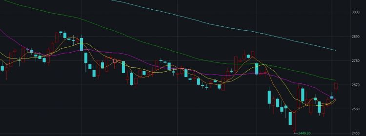 滬指大漲2.70%連漲四日！創業板指暴漲近5%