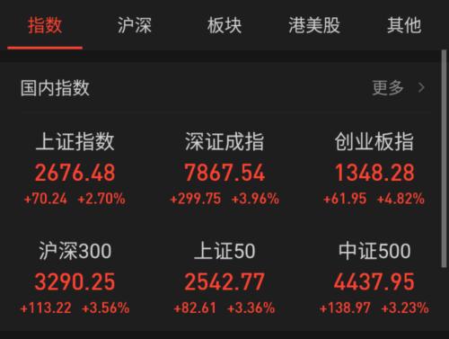 中國股市2日集體高開高走 創(chuàng)業(yè)板大漲近5%