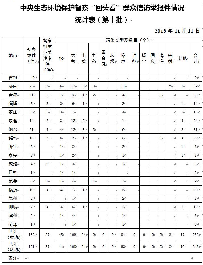 中央第三生態環境保護督察組向我省轉辦群眾信訪舉報件情況（第十批）.jpg