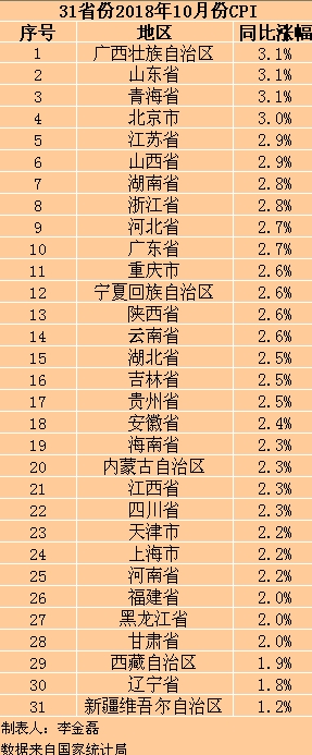 31省份10月CPI公布 廣西、山東、青海漲幅居首