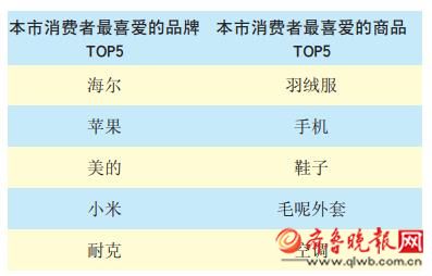 雙11煙臺人花了10.494億元 “剁手”指數位居全省第三位