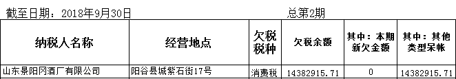 山東景陽岡酒廠有限公司因欠稅被通報