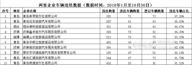 名下車輛八成以上車違法,山東這些企業(yè)被交警曝光