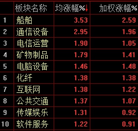 創業板指漲0.83% 中弘退八個交易日大跌57%