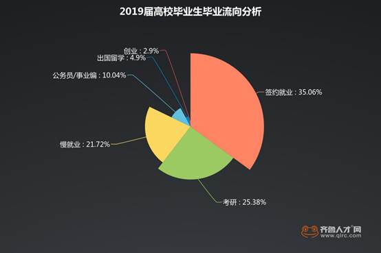 慢就業突出！2019年山東應屆生初次就業平均月薪4325元