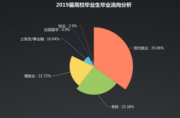 2019年山東應屆生秋招報告：理想與現實相差543元