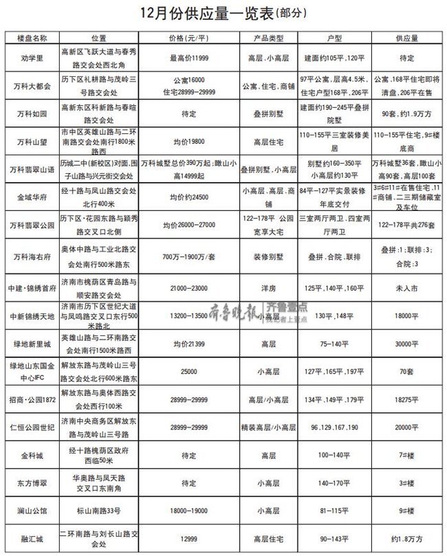 各家房企沖刺！年末濟南樓市供求量或將超50萬方