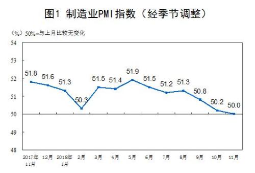 11月中國制造業(yè)PMI為50.0% 環(huán)比回落0.2個百分點