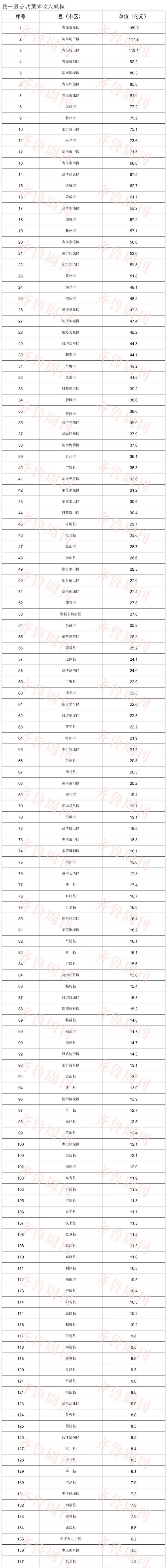 重磅！山東137個區縣一般公共預算收入排名出爐