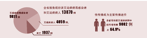 山東省存活艾滋病感染者和病人13870例