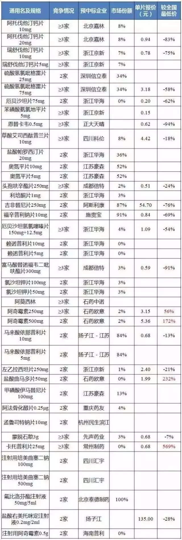 @青島人 部分藥品要降價(jià) 最高降90% 這幾類患者將受益