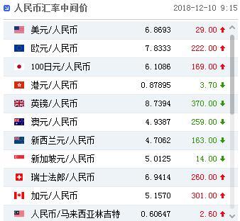 人民幣對美元匯率中間價報6.8693元 下調29個基點