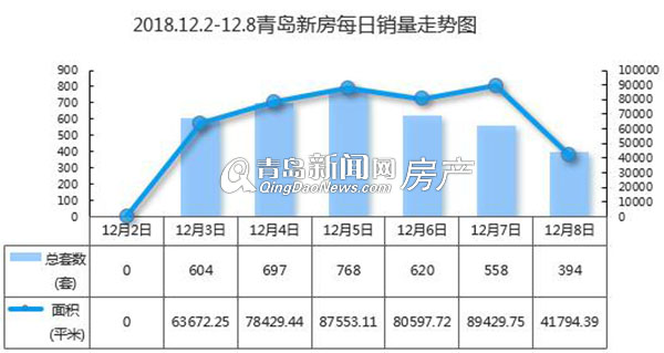 上周青島新房成交3641套 西海岸、李滄、即墨位列前三