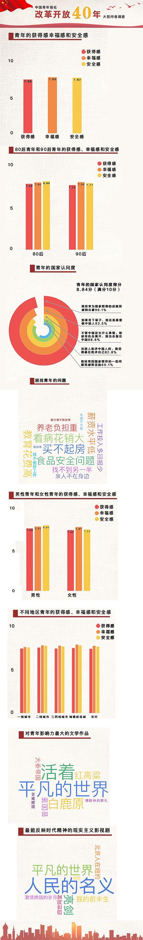 “改革開放40年”大型青年調(diào)查：90后更有幸福感