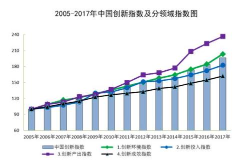 統計局：2017年中國創新指數為196.3 增長6.8%