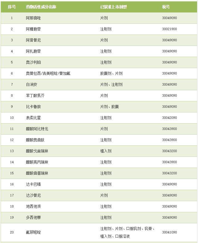 山東386個抗癌藥中標產品降價！最多降82.6%