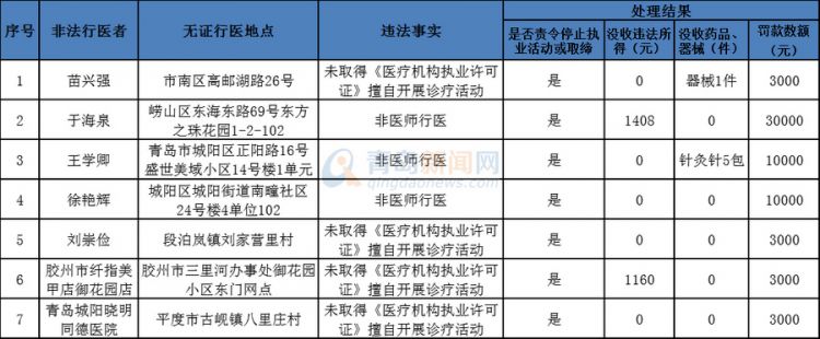 首發：無證行醫 青島這7家機構（個人）被重罰