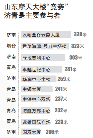 40年，山東“第一高”變化頻繁，稅收“億元樓”越來越多