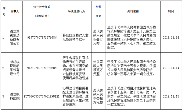 濰坊公布3起環境違法案件 濰坊眼科醫院被罰30萬