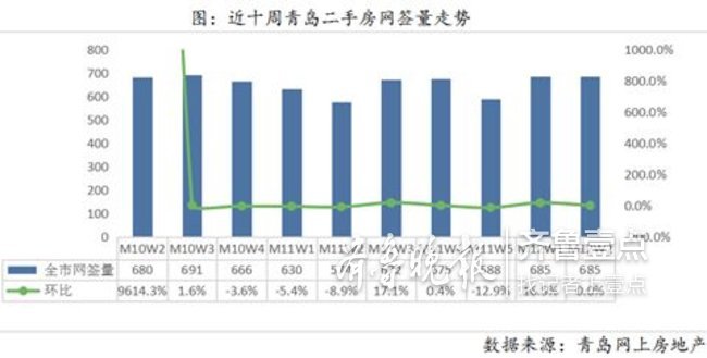 量價齊跌！上周青島新房成交量下降近四成